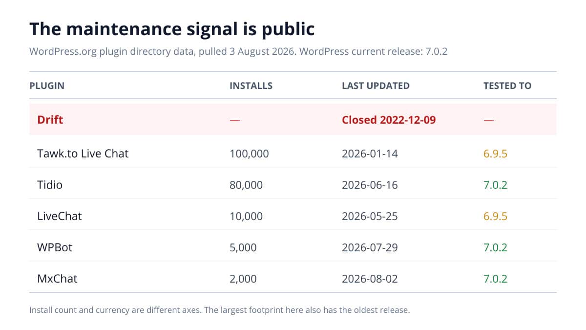 Chart of WordPress chat plugin maintenance signals: active installs, last updated date and tested-up-to version, with Drift closed since December 2022