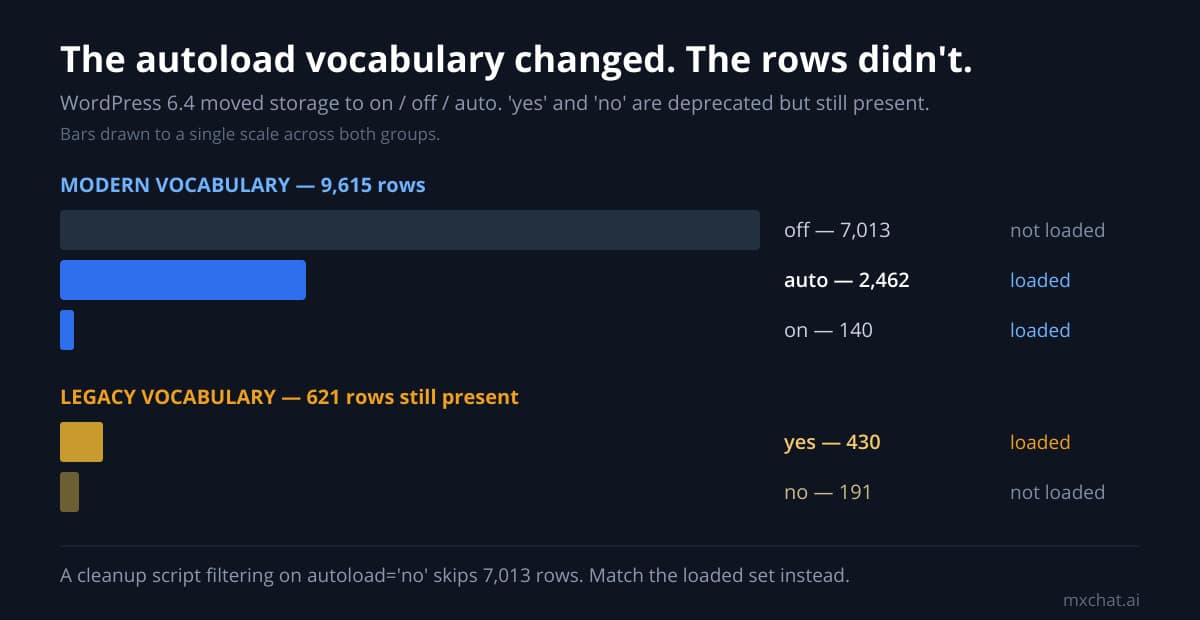 Chart comparing WordPress autoload values: off 7,013 and auto 2,462 and on 140 in the modern vocabulary, versus legacy yes 430 and no 191 rows still present.