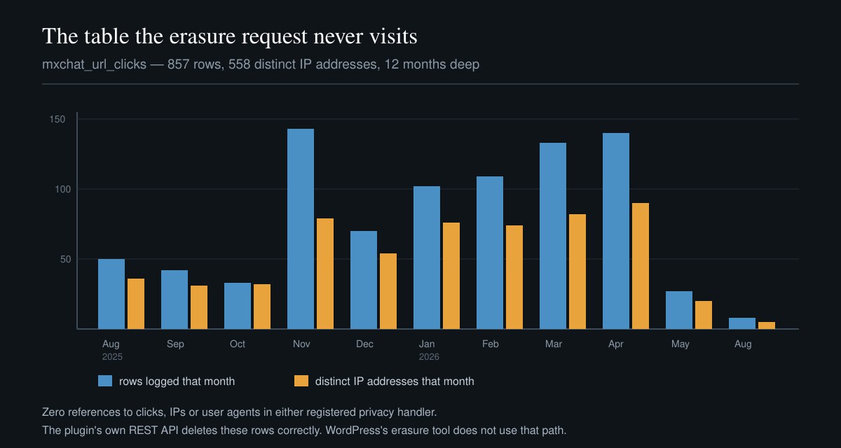 Bar chart of 857 click-log rows and 558 distinct IP addresses retained across twelve months