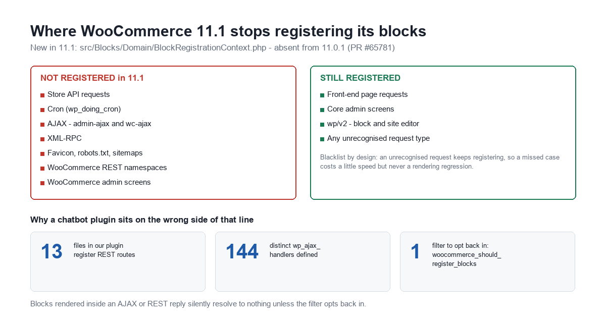 Two-column comparison of request contexts where WooCommerce 11.1 no longer registers its blocks versus where it still does, alongside counts of REST and AJAX handlers in the MxChat plugin