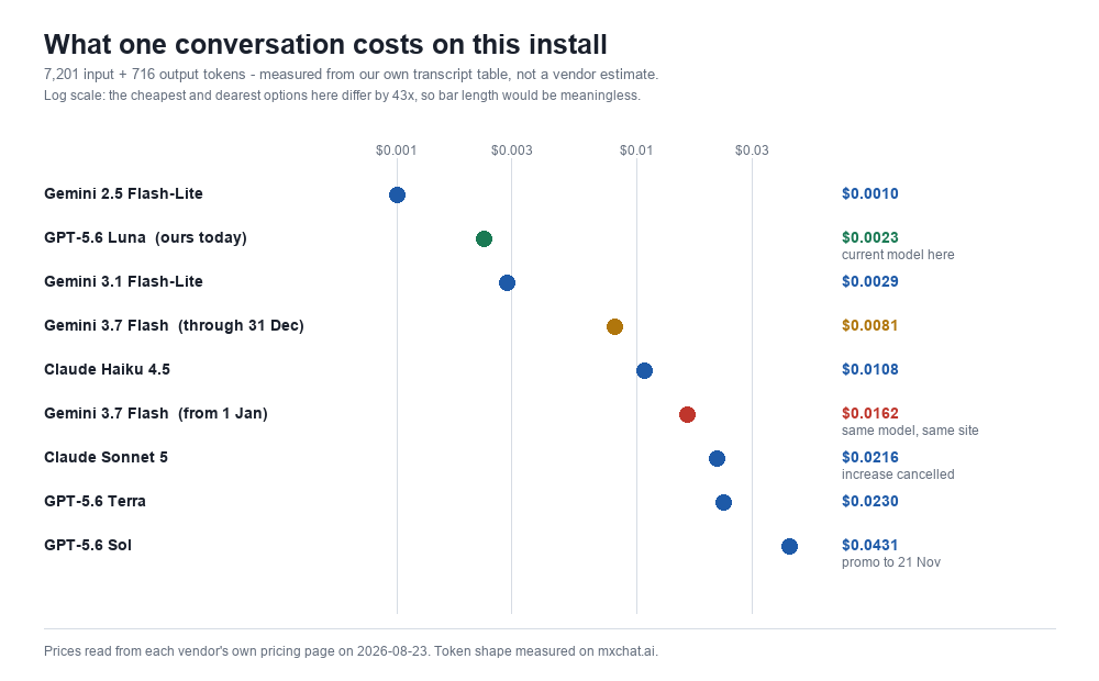 Dot plot on a log scale comparing cost per chatbot conversation across nine AI models, from Gemini 2.5 Flash-Lite at $0.0010 to GPT-5.6 Sol at $0.0431