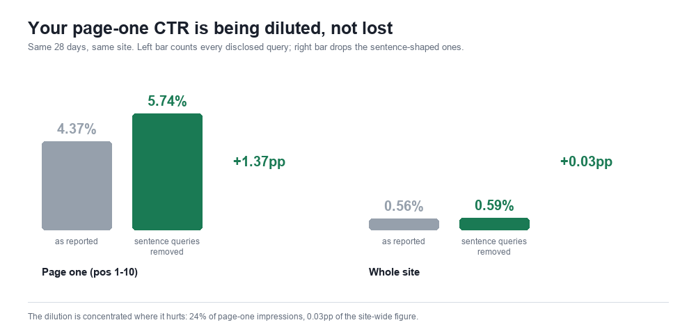 Paired bar chart showing page-one CTR rising from 4.37 percent to 5.74 percent when sentence-shaped queries are excluded, while the site-wide figure barely moves
