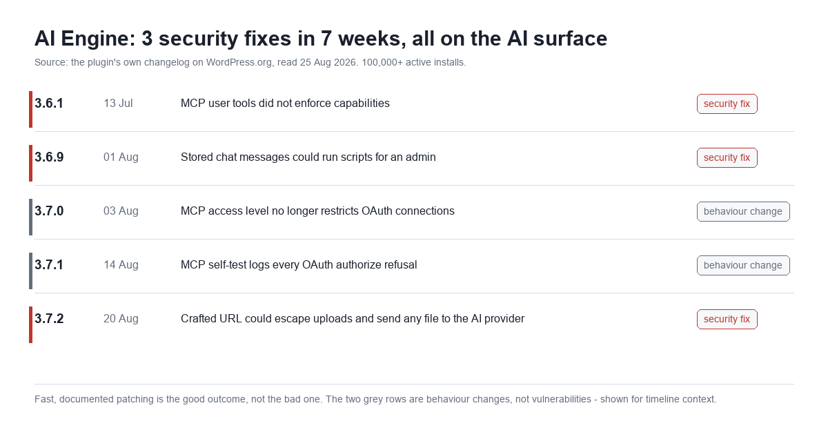 Timeline of five AI Engine plugin releases between 13 July and 20 August 2026, with three marked as security fixes covering MCP capability enforcement, stored XSS and a file-egress bug, and two marked as behaviour changes