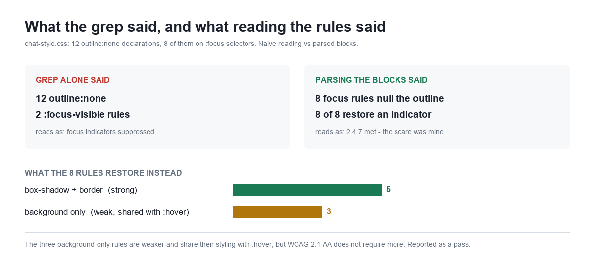 Comparison panel showing that a naive grep suggested suppressed focus indicators while parsing the CSS rules showed all eight focus rules restore an alternative indicator