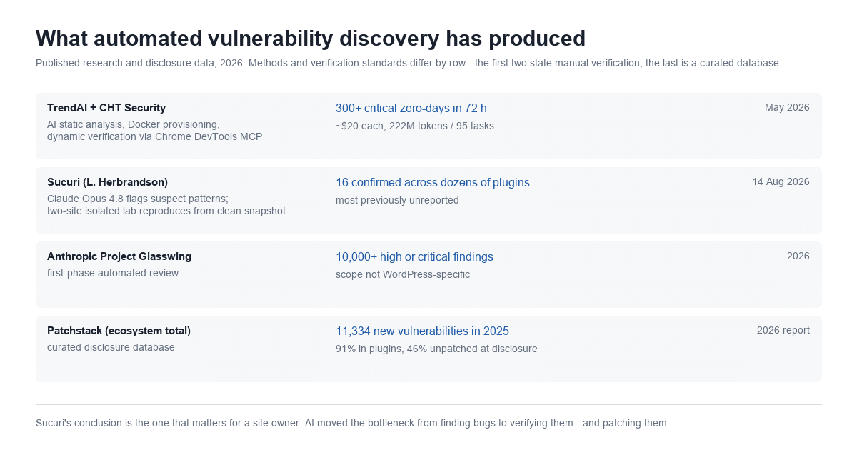 Table of 2026 automated WordPress vulnerability discovery research from TrendAI and CHT Security, Sucuri, Anthropic Project Glasswing and Patchstack, with method, result and date for each