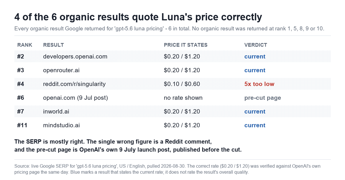 Table auditing the six organic Google results for the query gpt-5.6 luna pricing: four state the current $0.20 and $1.20 rate, one Reddit comment states $0.10 and $0.60, and OpenAI's own July 9 launch post shows no rate.