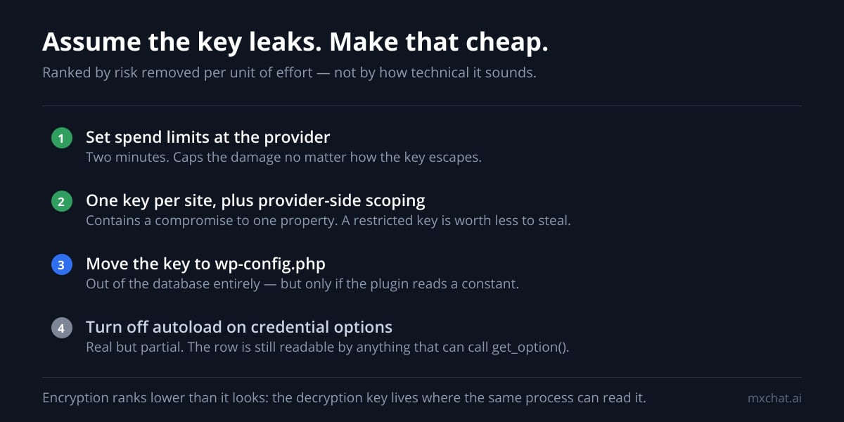 Ranked list of API key protection steps: provider spend limits first, then one key per site with scoping, then wp-config.php constants, then disabling autoload.