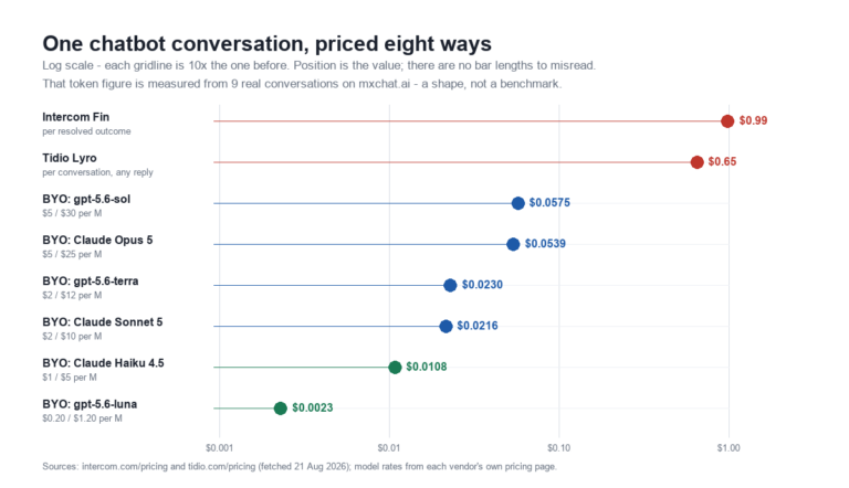 Log-scale dot plot comparing the cost of one chatbot conversation: Intercom Fin $0.99, Tidio Lyro $0.65, and six bring-your-own-key models from $0.0023 to $0.0575