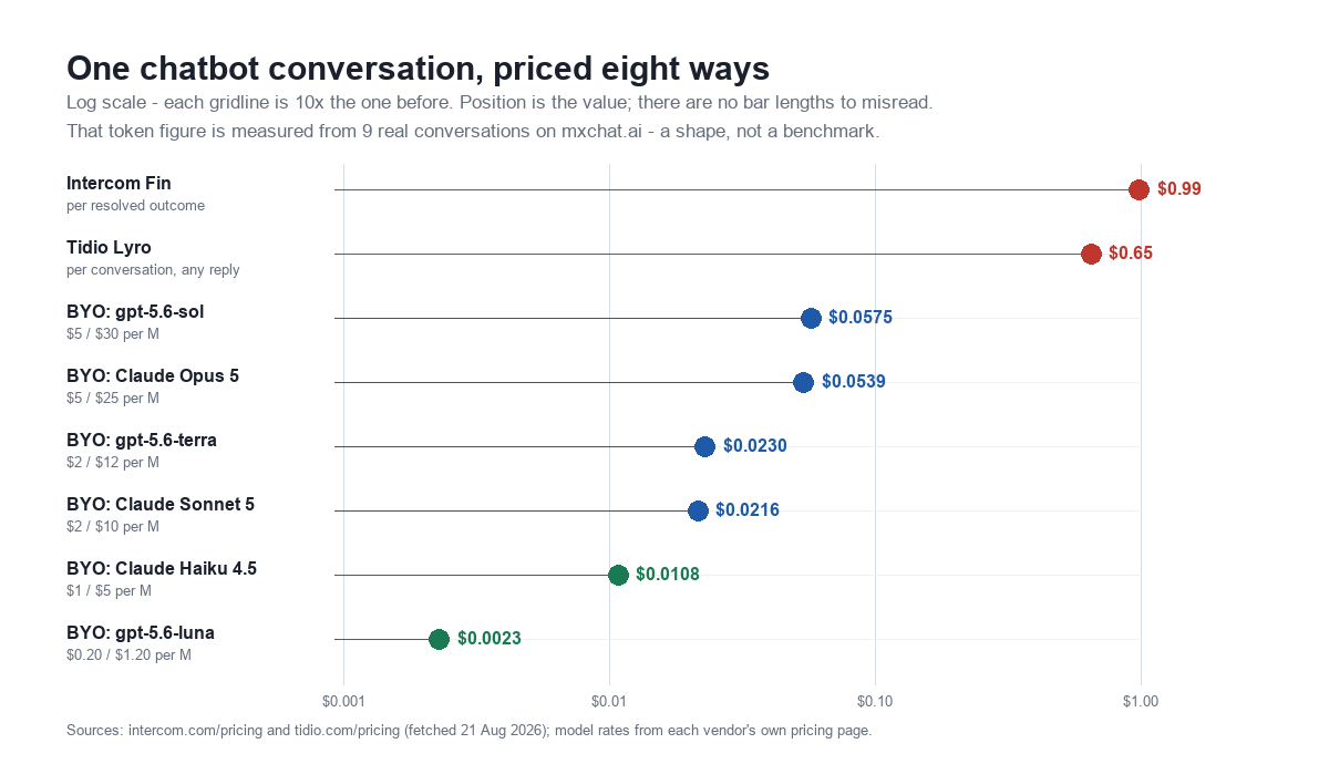 Log-scale dot plot comparing the cost of one chatbot conversation: Intercom Fin $0.99, Tidio Lyro $0.65, and six bring-your-own-key models from $0.0023 to $0.0575