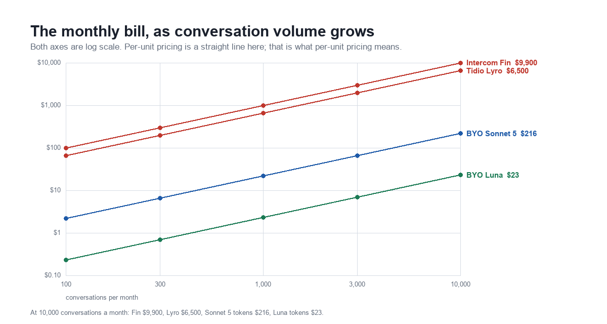 Log-log line chart showing monthly chatbot spend from 100 to 10,000 conversations for Intercom Fin, Tidio Lyro, bring-your-own Claude Sonnet 5, and bring-your-own gpt-5.6-luna