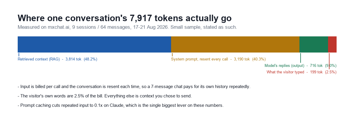 Stacked bar showing where a conversation's 7,917 tokens go: retrieved context 3,814 tokens, system prompt 3,190 tokens, model output 716 tokens, and the visitor's own words just 199 tokens