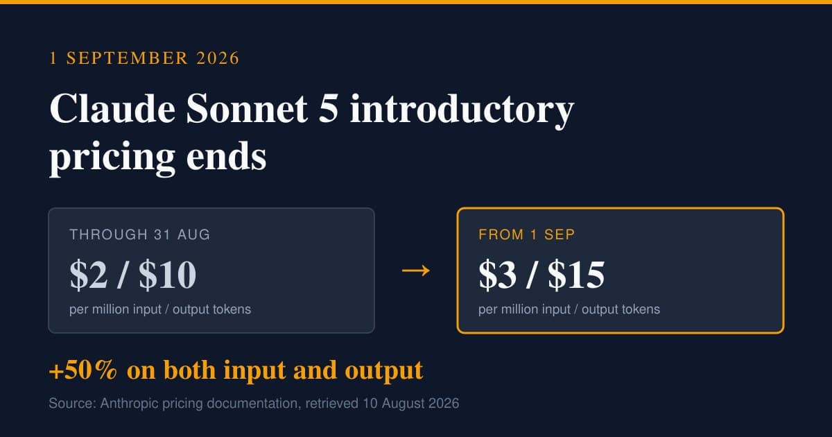 Claude Sonnet 5 introductory pricing ends 1 September 2026, moving from $2/$10 to $3/$15 per million input and output tokens, a 50% increase