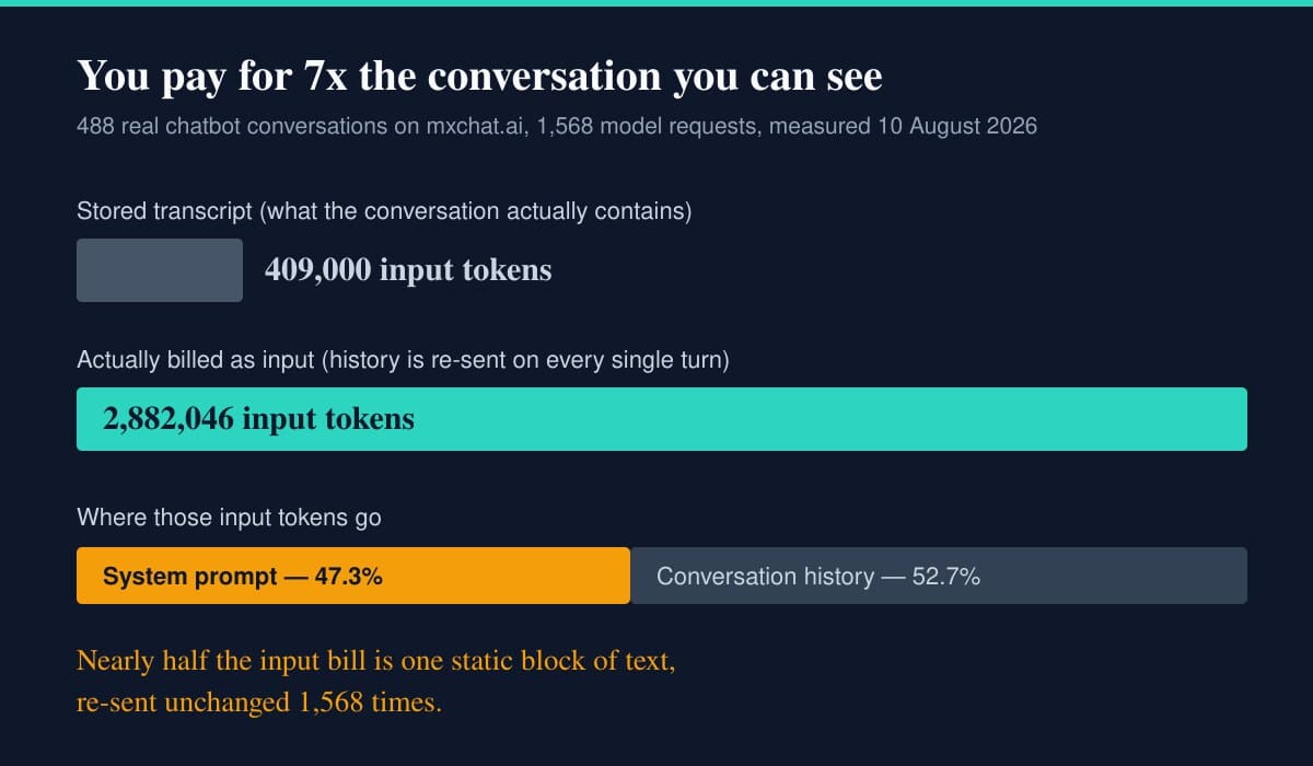 Bar chart showing 409,000 stored transcript tokens versus 2,882,046 tokens actually billed as input, with the system prompt accounting for 47.3 percent