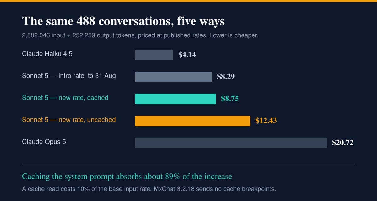 Horizontal bar chart comparing the cost of the same 488 conversations across Haiku 4.5, Sonnet 5 intro and new rates, cached and uncached, and Opus 5