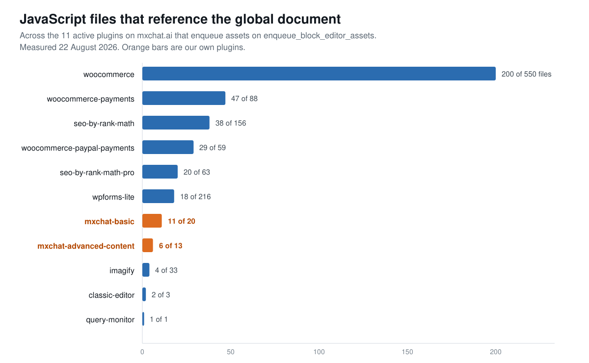 Horizontal bar chart of JavaScript files referencing the global document across the eleven plugins that enqueue editor assets on mxchat.ai, led by woocommerce at 200 of 550 files, with mxchat-basic at 11 of 20 and mxchat-advanced-content at 6 of 13 highlighted in orange.
