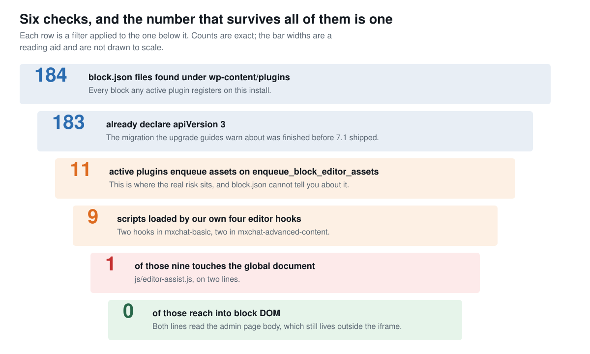Scorecard narrowing from 184 block.json files, to 183 already on apiVersion 3, to 11 plugins that enqueue editor assets, to 9 scripts on MxChat's four editor hooks, to 1 script touching the global document, to 0 that reach block DOM.