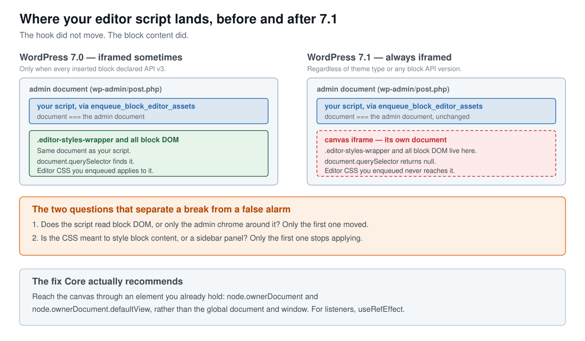 Side-by-side diagram of the WordPress 7.0 and 7.1 editor. In 7.0 the editor script and the block DOM share the admin document. In 7.1 the script stays in the admin document while block DOM moves into a separate canvas iframe, so document.querySelector returns null.
