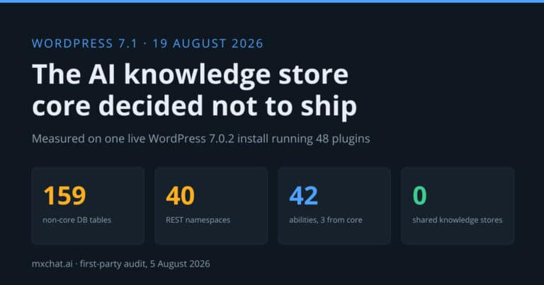 Summary card: WordPress 7.1 will not ship the wp_knowledge store, with audit figures of 159 non-core tables, 40 REST namespaces and 42 abilities