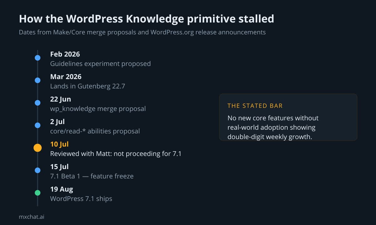 Timeline showing the WordPress Knowledge merge proposal from February 2026 through the 10 July decision not to proceed and the 19 August 7.1 release