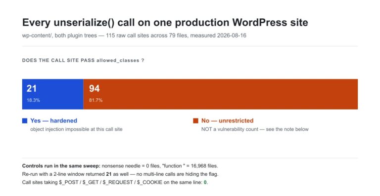 Chart showing 115 raw unserialize call sites on a production WordPress site, 21 passing allowed_classes and 94 not