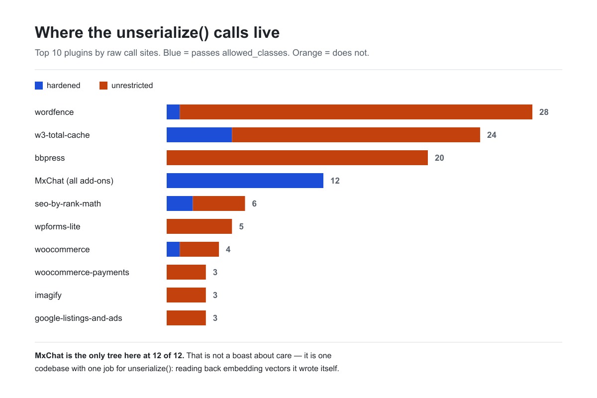 Bar chart of unserialize call sites by WordPress plugin, showing wordfence, w3-total-cache and bbpress with the most unrestricted calls