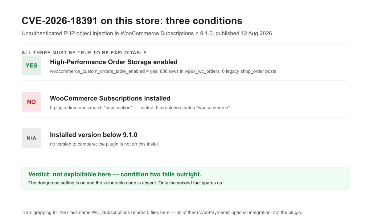 Three-condition check for CVE-2026-18391 on a production WooCommerce store: HPOS enabled yes, WooCommerce Subscriptions installed no, version below 9.1.0 not applicable