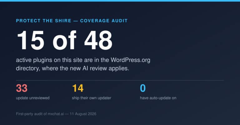 Audit result: 15 of 48 active WordPress plugins on mxchat.ai are in the WordPress.org directory, 33 update unreviewed, 14 ship their own updater, 0 have auto-update enabled