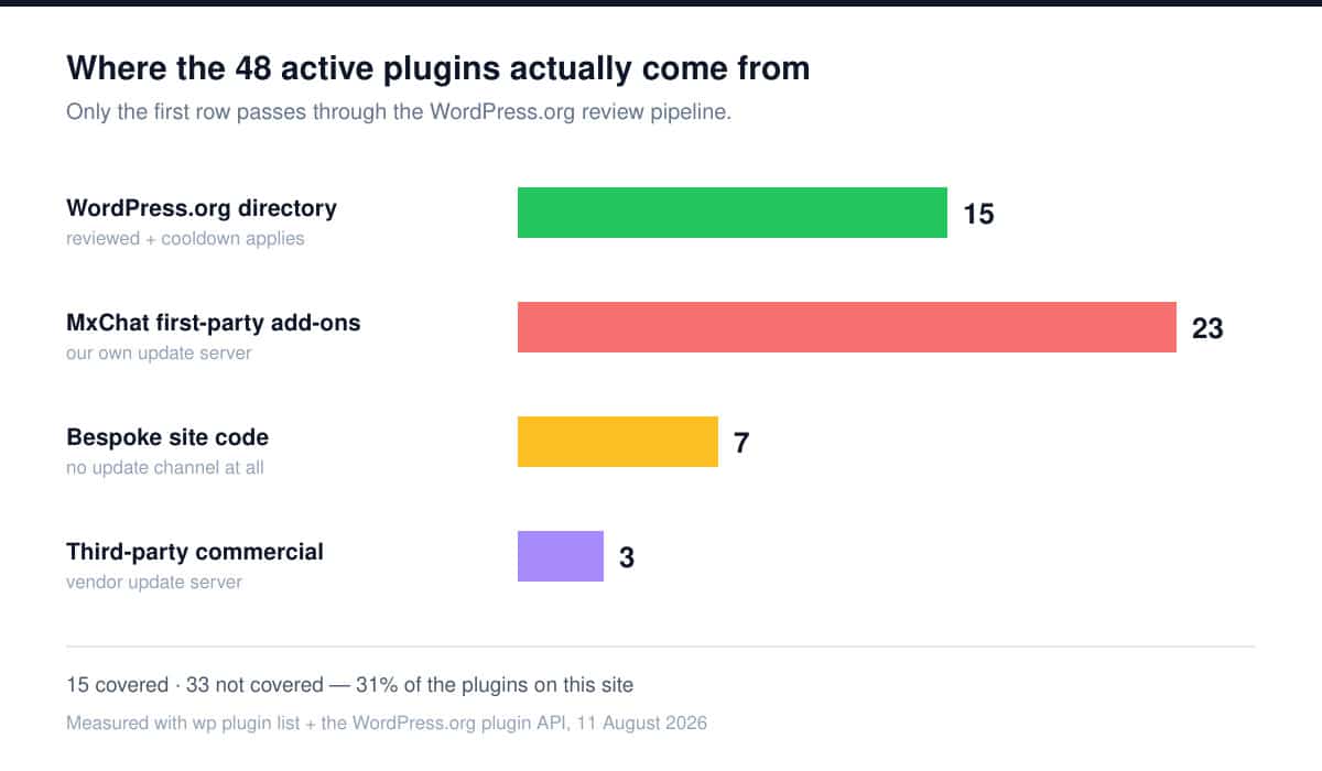 Bar chart of the 48 active plugins by origin: 15 WordPress.org directory, 23 MxChat first-party add-ons, 7 bespoke site code, 3 third-party commercial