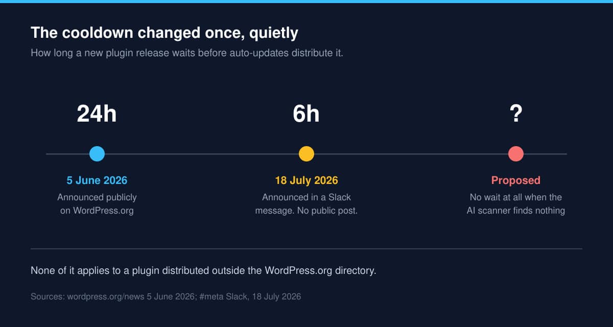 Timeline showing the Protect The Shire cooldown at 24 hours from 5 June 2026, cut to 6 hours on 18 July 2026 via a Slack message, with a proposal to remove it entirely