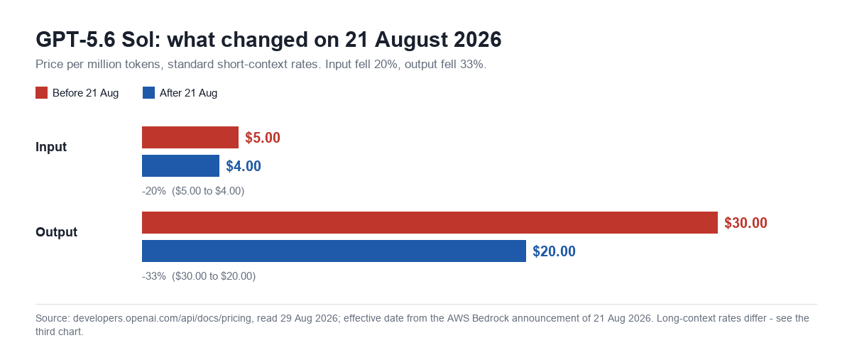 Bar chart comparing GPT-5.6 Sol API prices before and after 21 August 2026: input fell from $5.00 to $4.00 per million tokens and output fell from $30.00 to $20.00 per million tokens