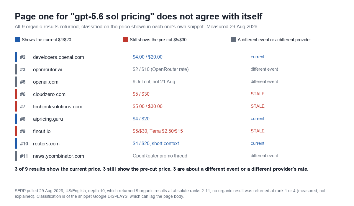 Chart classifying all nine organic Google results for the query gpt-5.6 sol pricing by the price each result displays, showing three with the current $4/$20, three still showing the pre-cut $5/$30, and three about a different event or provider