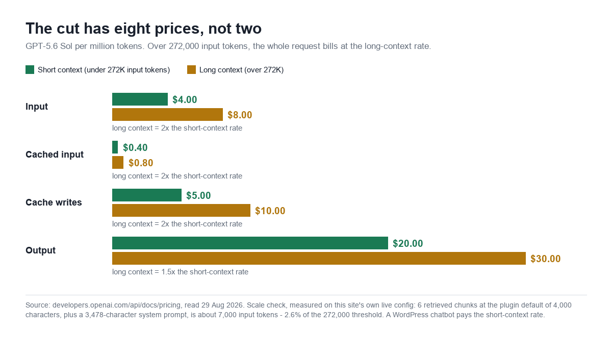 Bar chart of GPT-5.6 Sol short-context versus long-context prices across input, cached input, cache writes and output, showing input doubling from $4 to $8 and output rising 1.5 times from $20 to $30 above the 272,000 token threshold