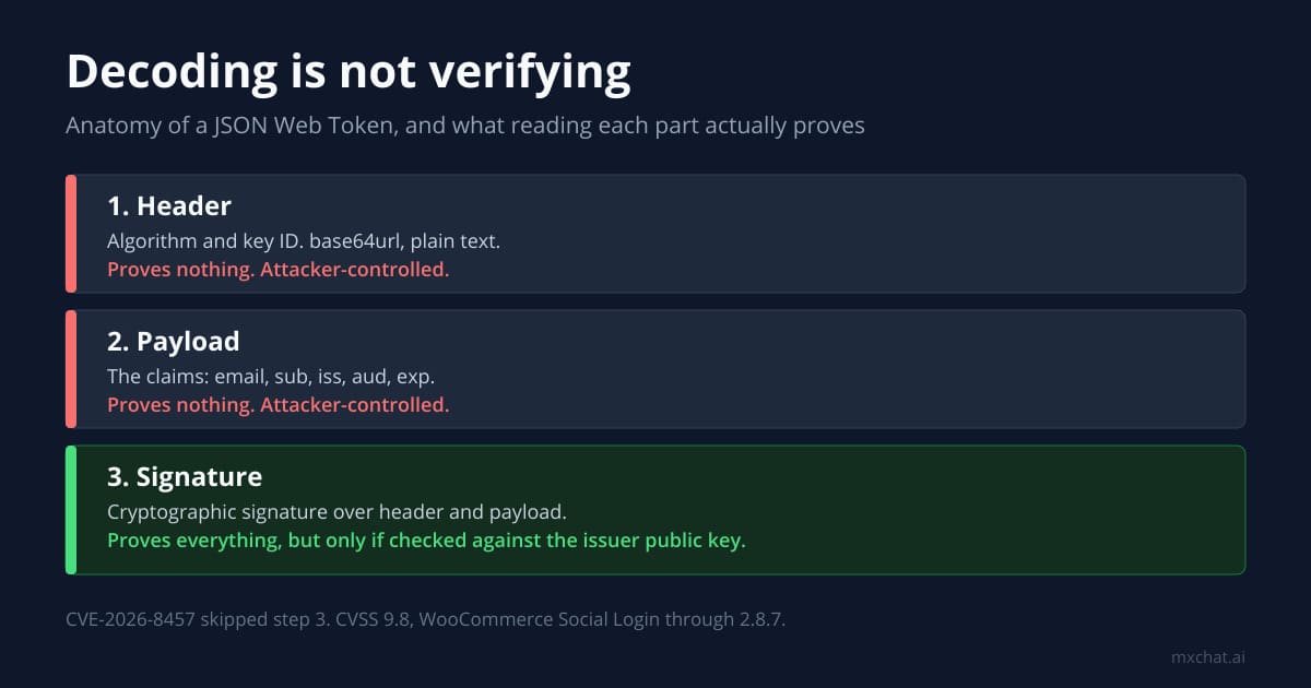 Diagram of a JSON Web Token showing header, payload and signature, with only the signature proving authenticity