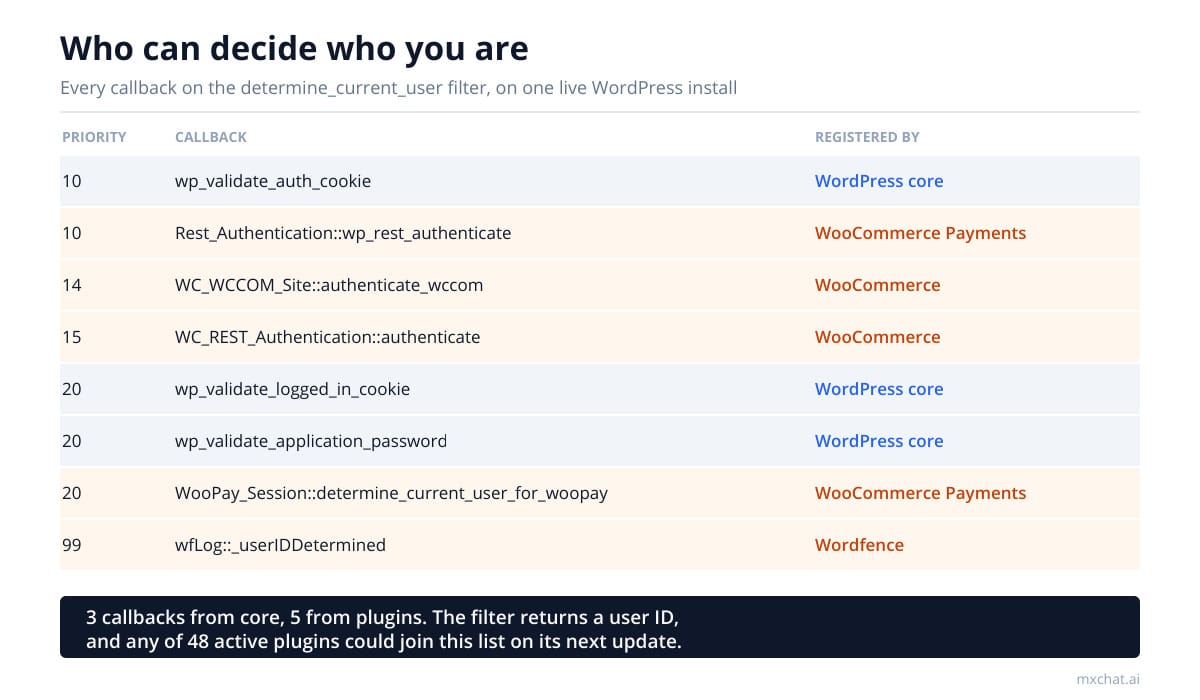 Table of eight callbacks on the WordPress determine_current_user filter, three from core and five registered by plugins