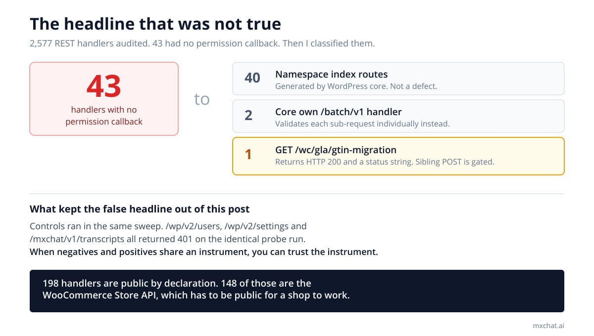 Breakdown of 43 WordPress REST handlers without a permission callback into 40 namespace index routes, two core batch handlers and one third-party endpoint