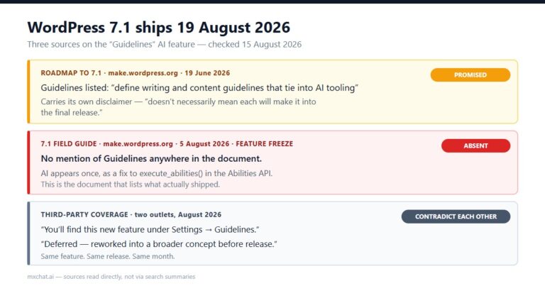 Three sources on the WordPress 7.1 Guidelines AI feature: the June roadmap promised it with a disclaimer, the August Field Guide omits it entirely, and two outlets contradict each other