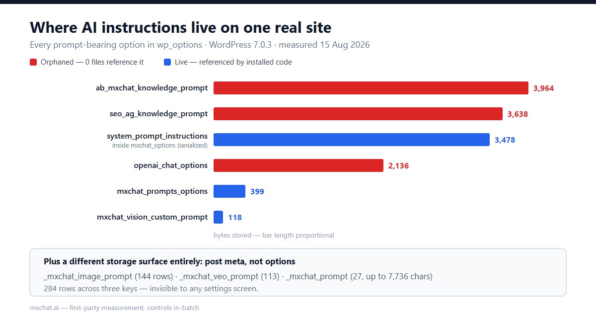 Bar chart of every prompt-bearing option in wp_options, showing three orphaned options in red and three live options in blue, plus 284 rows of prompts stored in post meta