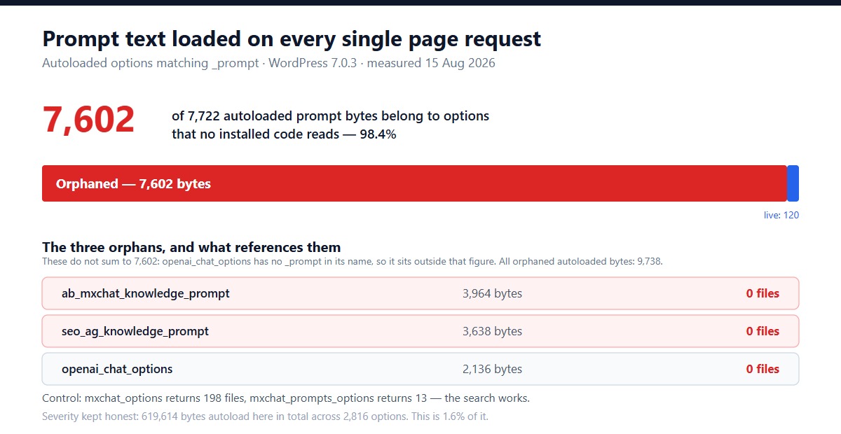Chart showing 7,602 of 7,722 autoloaded prompt bytes belong to options that no installed code references, with the three orphaned options listed and a control confirming the search works