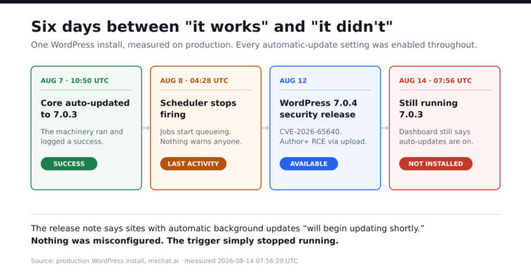 Timeline showing WordPress core auto-updating to 7.0.3 on August 7, the cron scheduler stopping on August 8, the 7.0.4 security release arriving August 12, and the site still on 7.0.3 on August 14