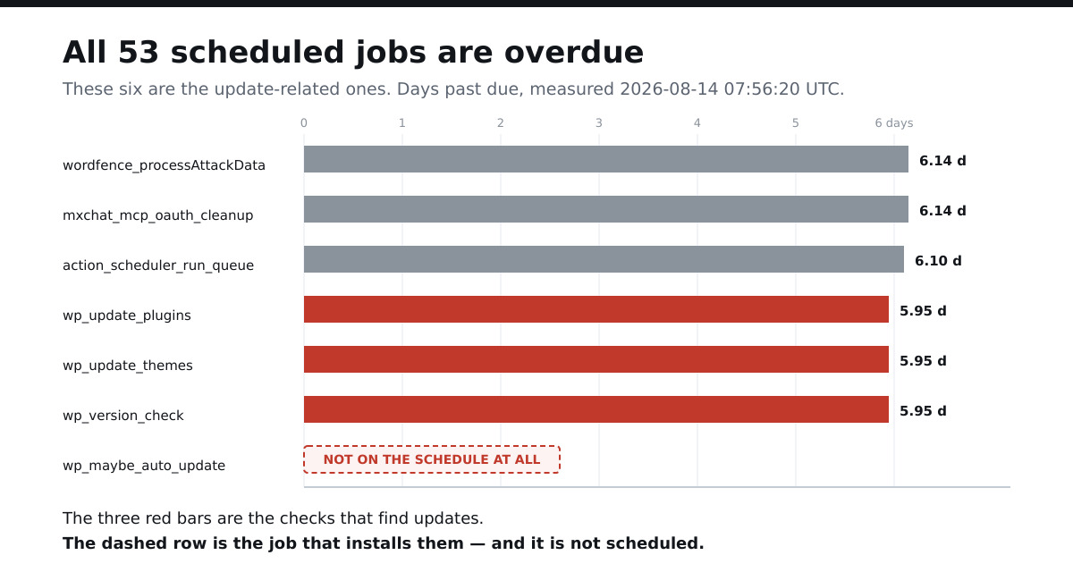 Bar chart of update-related WordPress cron events between 5.95 and 6.14 days overdue, with wp_maybe_auto_update marked as not scheduled at all
