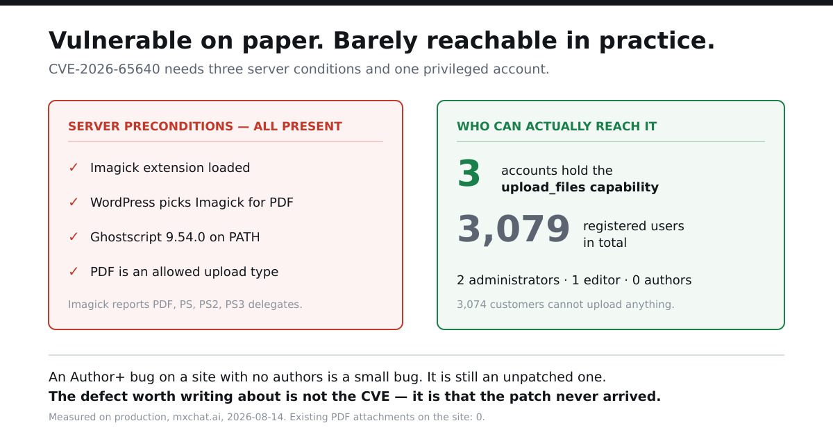 Chart showing all four CVE-2026-65640 server preconditions present on the site while only 3 of 3,079 accounts hold the upload_files capability