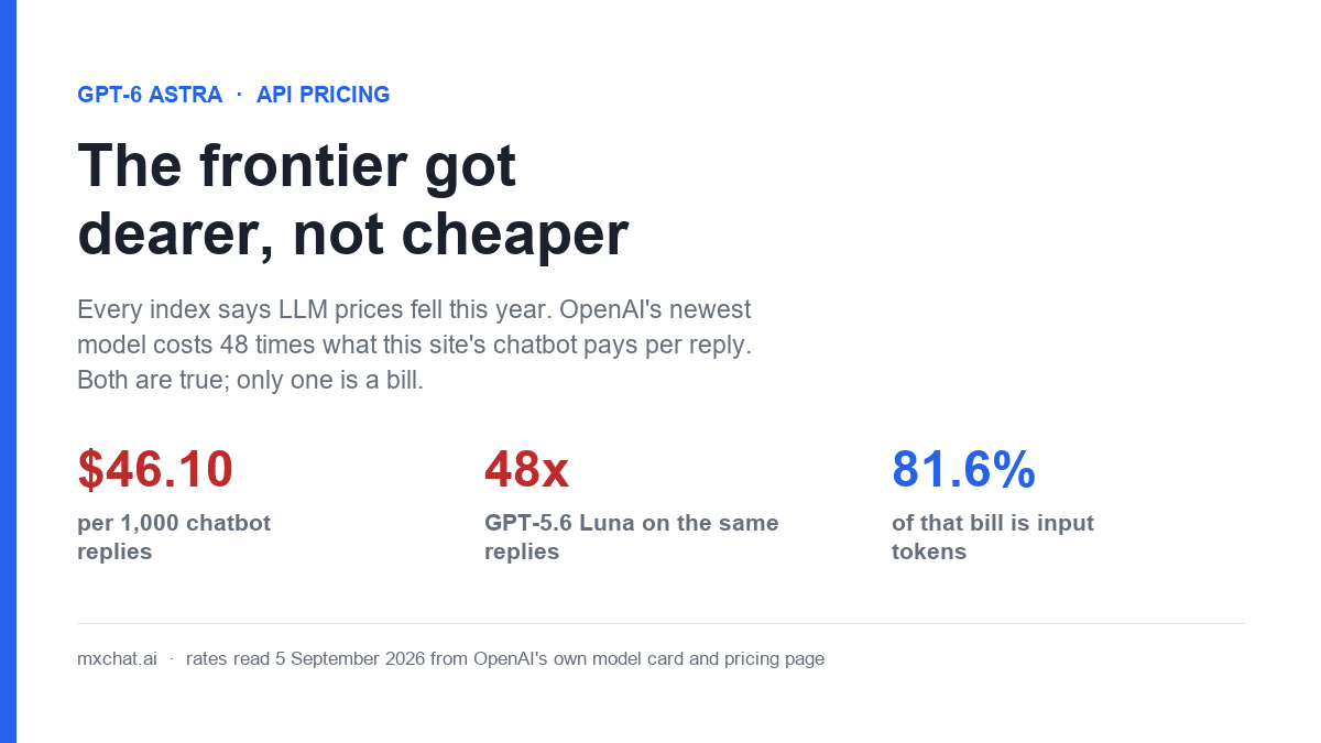 Cover graphic reading The frontier got dearer, not cheaper, with three figures: 46.10 dollars per 1,000 chatbot replies, 48 times GPT-5.6 Luna on the same replies, and 81.6 percent of that bill being input tokens.