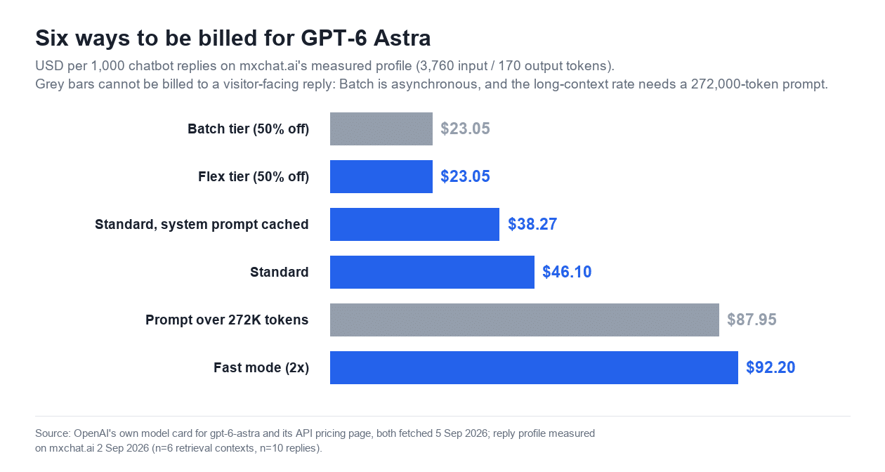 Horizontal bar chart titled Six ways to be billed for GPT-6 Astra, showing US dollars per 1,000 chatbot replies: Batch tier 23.05 drawn grey as unreachable, Flex tier 23.05, standard with the system prompt cached 38.27, standard 46.10, prompt over 272K tokens 87.95 drawn grey as unreachable, and Fast mode 92.20.