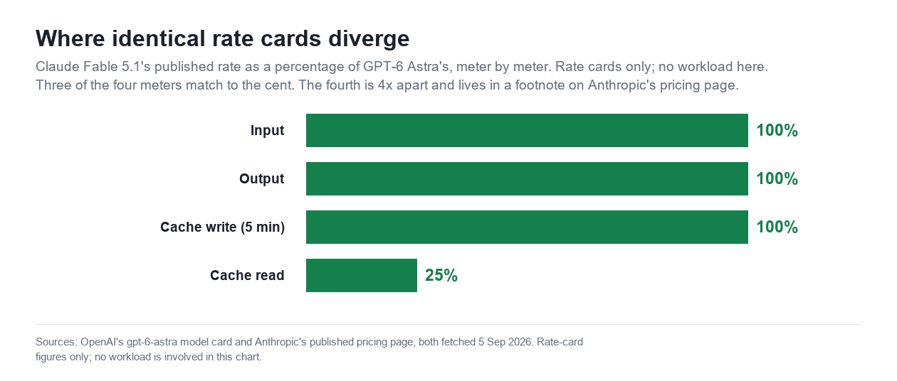 Horizontal bar chart titled Where identical rate cards diverge, showing Claude Fable 5.1's published rate as a percentage of GPT-6 Astra's: input 100 percent, output 100 percent, five-minute cache write 100 percent, and cache read 25 percent.