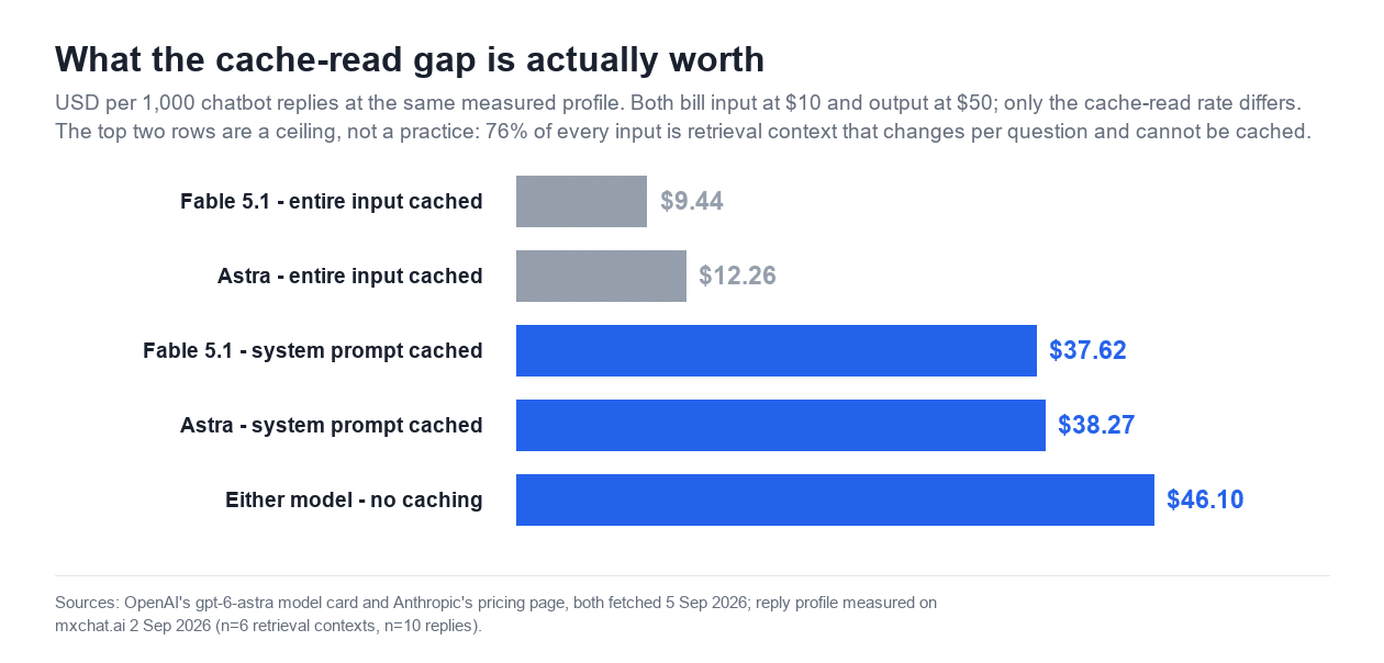 Horizontal bar chart titled What the cache-read gap is actually worth, showing US dollars per 1,000 chatbot replies: Fable 5.1 with the entire input cached 9.44 and Astra 12.26, both grey as a ceiling; Fable 5.1 with the system prompt cached 37.62 and Astra 38.27; and either model with no caching 46.10.