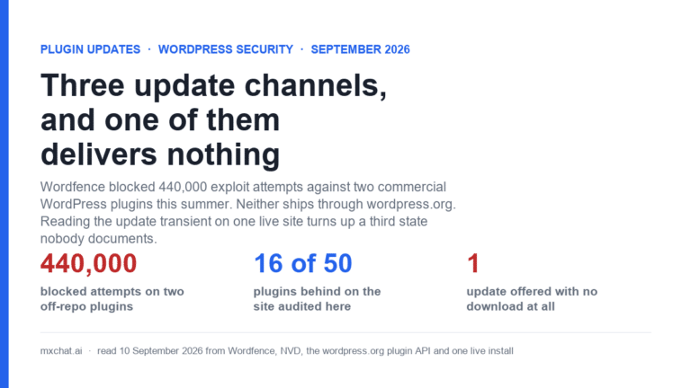 Cover graphic reading Three update channels, and one of them delivers nothing, with three figures: 440,000 blocked attempts on two off-repo plugins, 16 of 50 plugins behind on the site audited here, and 1 update offered with no download at all.