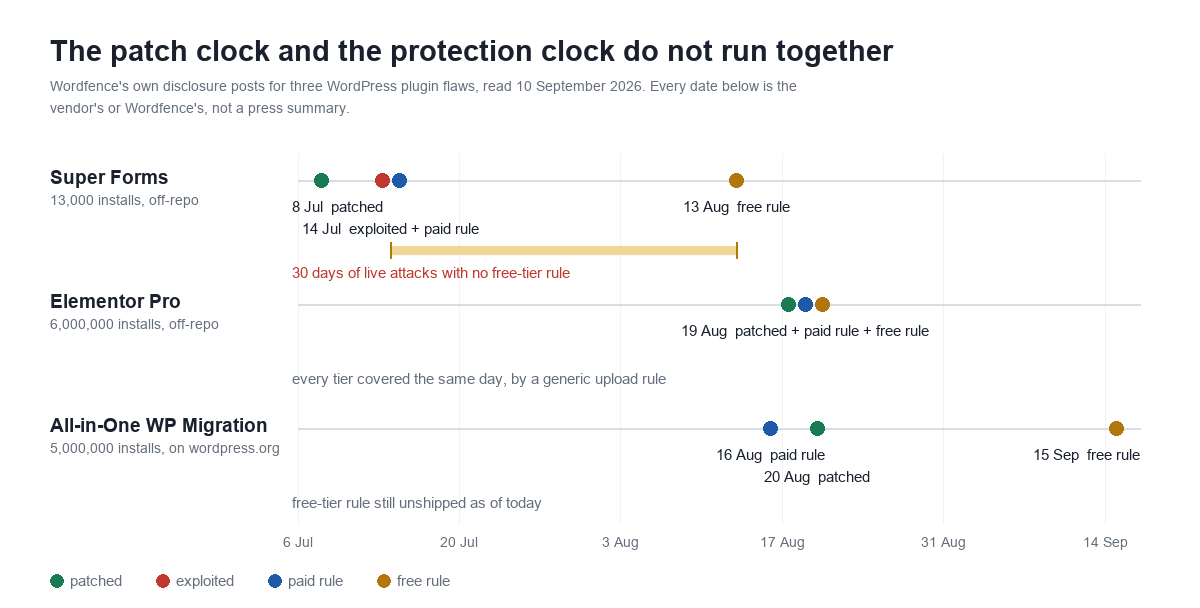 Timeline chart titled The patch clock and the protection clock do not run together, plotting four event types for three WordPress plugin flaws between 6 July and 15 September 2026. Super Forms, 13,000 installs and off-repo: patched 8 July, exploited and paid firewall rule both 14 July, free firewall rule 13 August, with a highlighted 30-day gap labelled 30 days of live attacks with no free-tier rule. Elementor Pro, 6,000,000 installs and off-repo: patched, paid rule and free rule all on 19 August, every tier covered the same day by a generic upload rule. All-in-One WP Migration, 5,000,000 installs and on wordpress.org: paid rule 16 August, patched 20 August, free rule 15 September, still unshipped as of today.