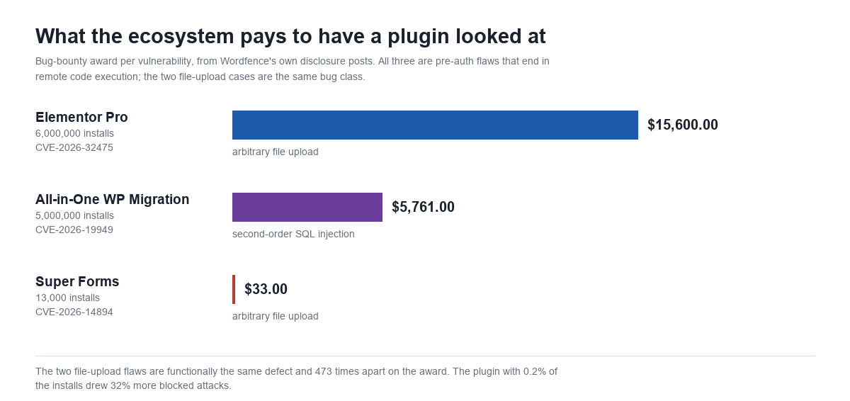 Horizontal bar chart titled What the ecosystem pays to have a plugin looked at, showing bug-bounty awards from Wordfence's disclosure posts. Elementor Pro with 6,000,000 installs, CVE-2026-32475, arbitrary file upload: 15,600 dollars. All-in-One WP Migration with 5,000,000 installs, CVE-2026-19949, second-order SQL injection: 5,761 dollars. Super Forms with 13,000 installs, CVE-2026-14894, arbitrary file upload: 33 dollars. Footnote states the two file-upload flaws are functionally the same defect and 473 times apart on the award, and the plugin with 0.2 percent of the installs drew 32 percent more blocked attacks.