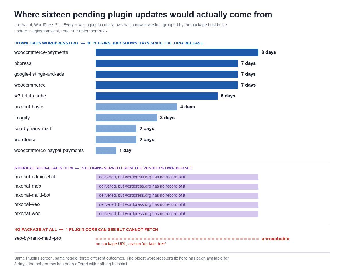 Chart titled Where sixteen pending plugin updates would actually come from, for mxchat.ai on WordPress 7.1, grouped by package host in the update_plugins transient. Ten plugins served from downloads.wordpress.org with days since the .org release: woocommerce-payments 8 days, bbpress 7, google-listings-and-ads 7, woocommerce 7, w3-total-cache 6, mxchat-basic 4, imagify 3, seo-by-rank-math 2, wordfence 2, woocommerce-paypal-payments 1 day. Five plugins served from storage.googleapis.com, the vendor's own bucket, delivered but with no wordpress.org record: mxchat-admin-chat, mxchat-mcp, mxchat-multi-bot, mxchat-veo, mxchat-woo. One plugin, seo-by-rank-math-pro, marked unreachable with no package URL and reason update_free. Footnote reads: same Plugins screen, same toggle, three different outcomes.