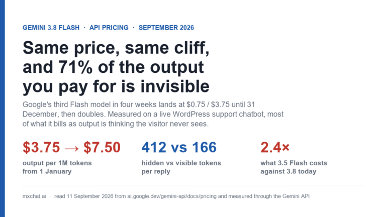 Cover graphic reading Same price, same cliff, and 71% of the output you pay for is invisible, with three figures: output per million tokens going from 3.75 to 7.50 dollars on 1 January 2027, 412 hidden versus 166 visible tokens per reply, and 2.4 times, what Gemini 3.5 Flash costs against 3.8 Flash today.